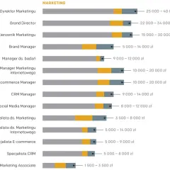 Ile zarabia marketing manager? Zaskakujące fakty o wynagrodzeniach