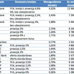 Ile można zarobić na agencji PKO? Zaskakujące fakty o wynagrodzeniach
