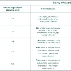 Ile pracodawca płaci ZUS za pracownika? Sprawdź składki i obliczenia