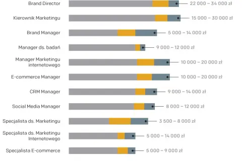 Ile zarabia marketing manager? Zaskakujące fakty o wynagrodzeniach