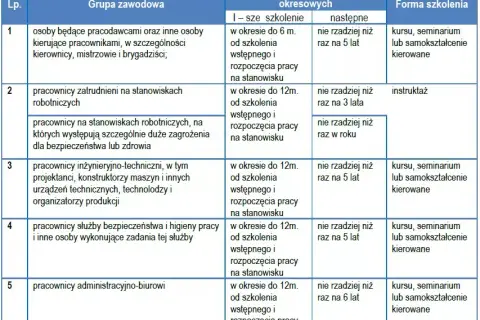Jak często odnawiać szkolenie bhp dla pracownika? Sprawdź co ile lat
