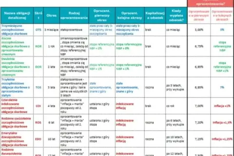 Rentowność obligacji 2 letnich: Co musisz wiedzieć, aby nie stracić?
