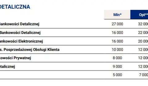 Ile zarabia pracownik banku? Zaskakujące różnice w wynagrodzeniach