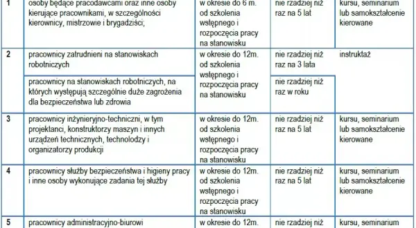 Jak często odnawiać szkolenie bhp dla pracownika? Sprawdź co ile lat