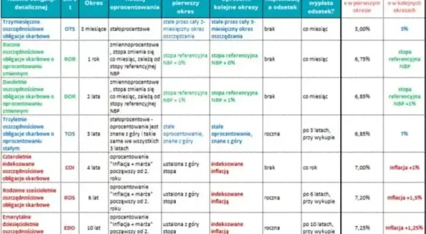Rentowność obligacji 2 letnich: Co musisz wiedzieć, aby nie stracić?