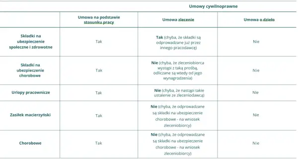 Ile pracodawca płaci ZUS za pracownika? Sprawdź składki i obliczenia